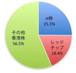 香港ハンセン指数の株式区分別構成比