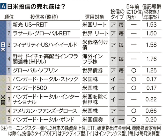 日米の人気ファンドトップ5の違い（日経新聞）
