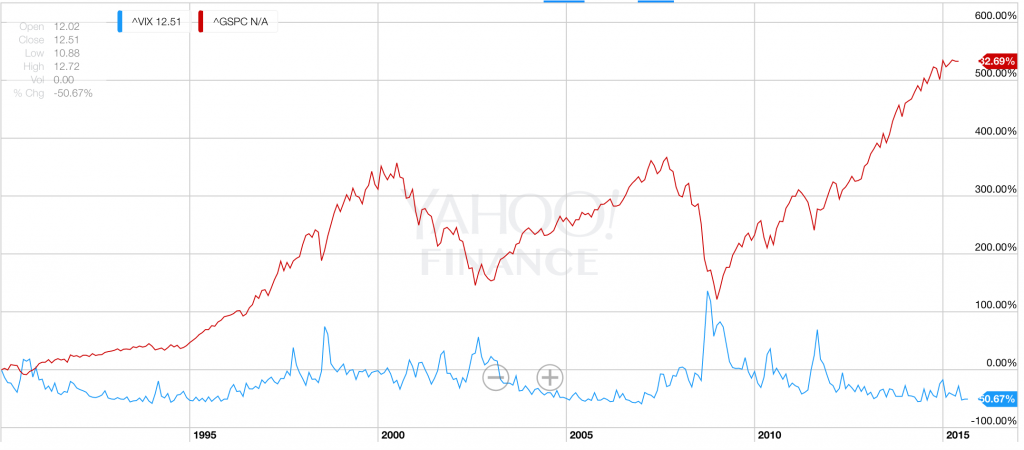 VIX指数とS&P500株価指数の比較