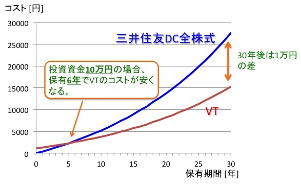 投資資金10万円の時のVTと三井住友DC全海外株式のコスト比較