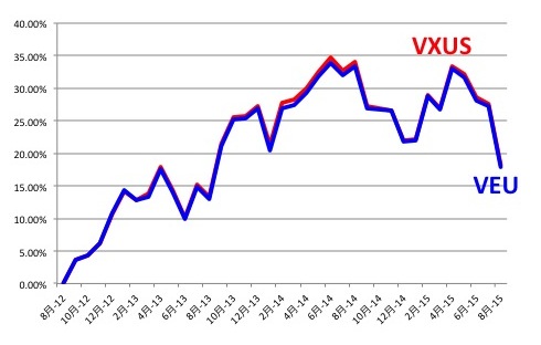 VXUSとVEUの投資パフォーマンスの違い（過去3年）