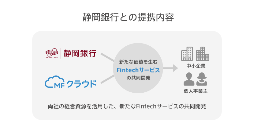 静岡銀行・マネーフォワード業務提携発表｜Fintech