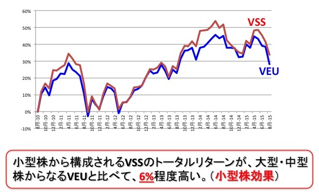 VEUとVSSの過去5年間のパフォーマンス推移