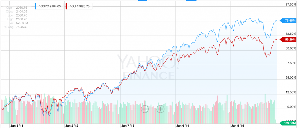 過去5年間のS&P500とNYダウのパフォーマンス比較