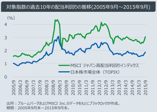 TOPIXとMSCIジャパン高配当利回り指数の配当利回り比較