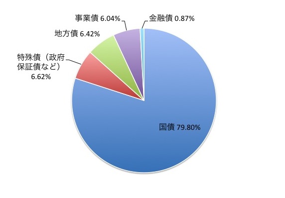 インデックスファンド日本債券（１年決算型）の資産・種類別構成比