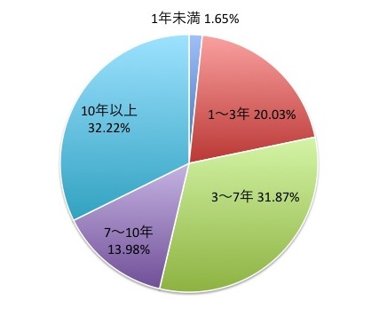 インデックスファンド日本債券（１年決算型）の残存年別構成比