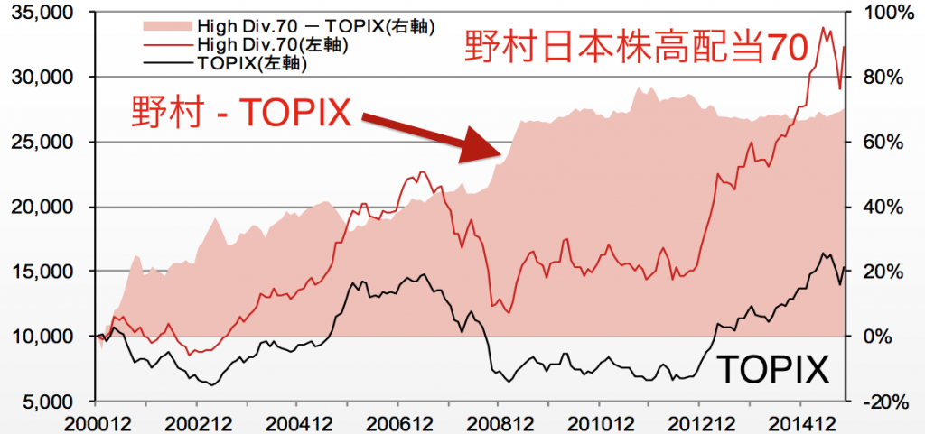 野村日本株高配当70とTOPIXのパフォーマンス比較