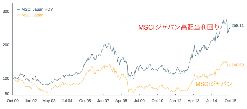 MSCIジャパンとMSCIジャパン高配当利回りのパフォーマンス比較