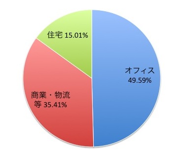 東証REIT指数の業種別構成比