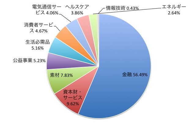 MSCIパシフィック（除く日本）インデックスの業種別構成比