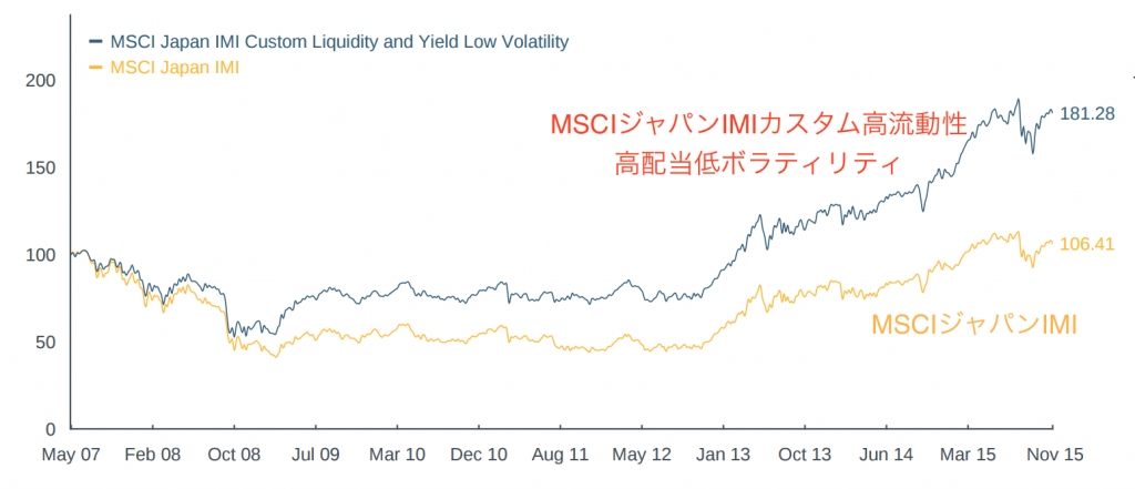 MSCIジャパンIMIカスタム高流動性高利回り低ボラティリティとMSCIジャパンIMIのパフォーマンス比較