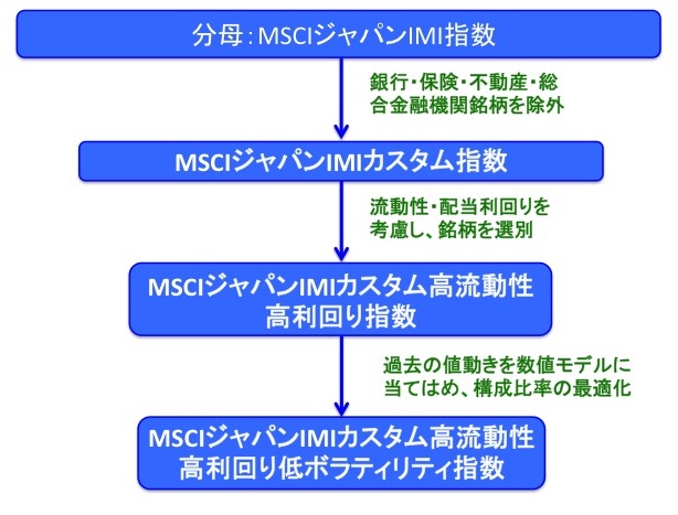 MSCIジャパンIMIカスタム高流動性高利回り低ボラティリティ指数の銘柄選別・最適化法