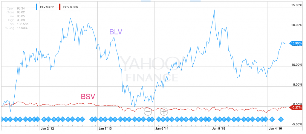 BLVとBSVのパフォーマンス比較：BSVのリスクが圧倒的に低い