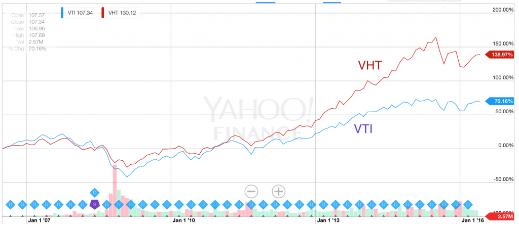 VTIとVHTのパフォーマンス比較